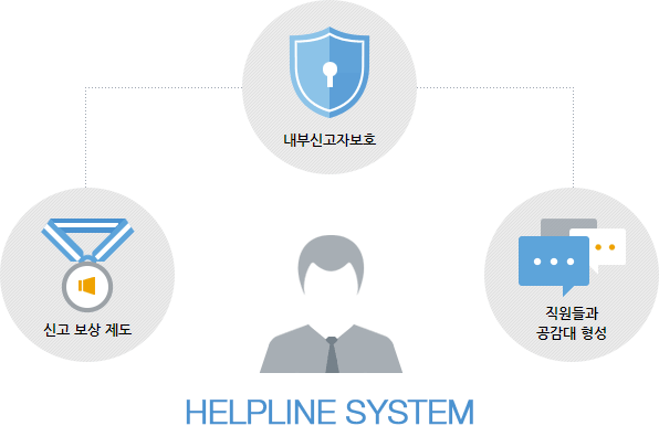 헬프라인 시스템 구조 내부신고자보호-신고보상제도-직원들과 공감대 형성